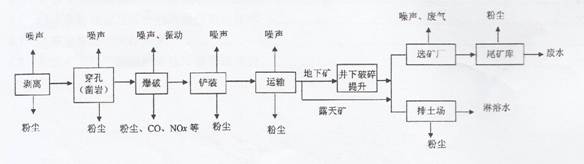 图1 采矿工艺流程及产污环节