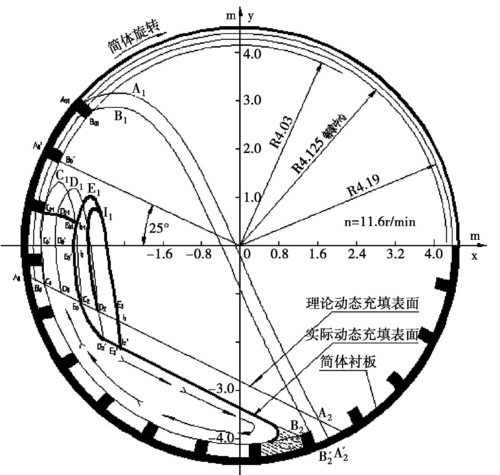 22.3