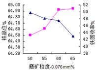 1段磨矿细度对弱磁粗精矿磁场筛精选结果的影响