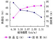磁场强度对2段磨矿—弱磁粗精矿磁场筛精选结果的影响