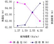 磁场强度对1段磨矿—弱磁粗精矿磁场筛精选结果的影响