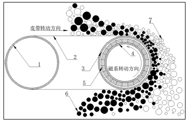 图1  ctx0812快速磁翻转高场强磁滚筒分选原理示意图