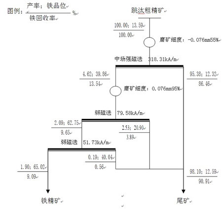 跳汰粗精矿磁选选铁试验数质量流程