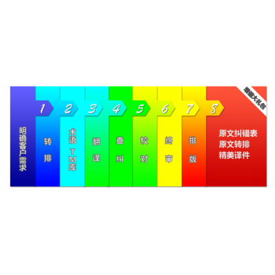 译宏顺译（笔译）——技术资料级别的翻译服务图2