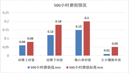 图4 磨损情况