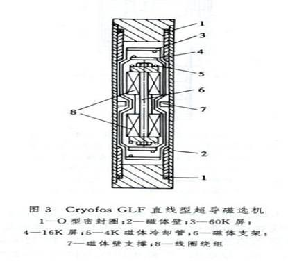图3 cryofos glf直线型超导磁选机