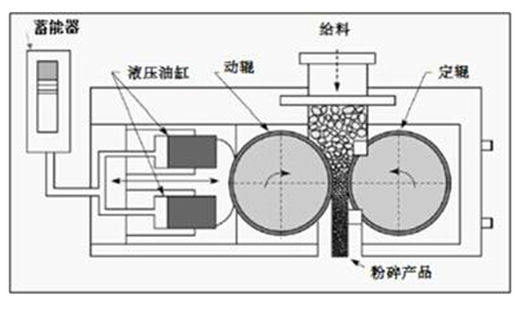 图1高压辊磨机结构示意图