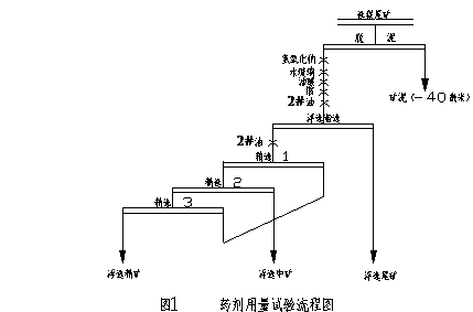 粗选药剂用量正交试验因素水平安排
