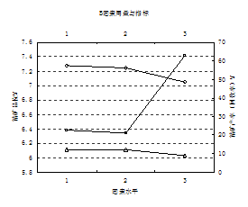 b因素用量与指标分析图
