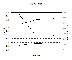 c因素用量与指标分析图  