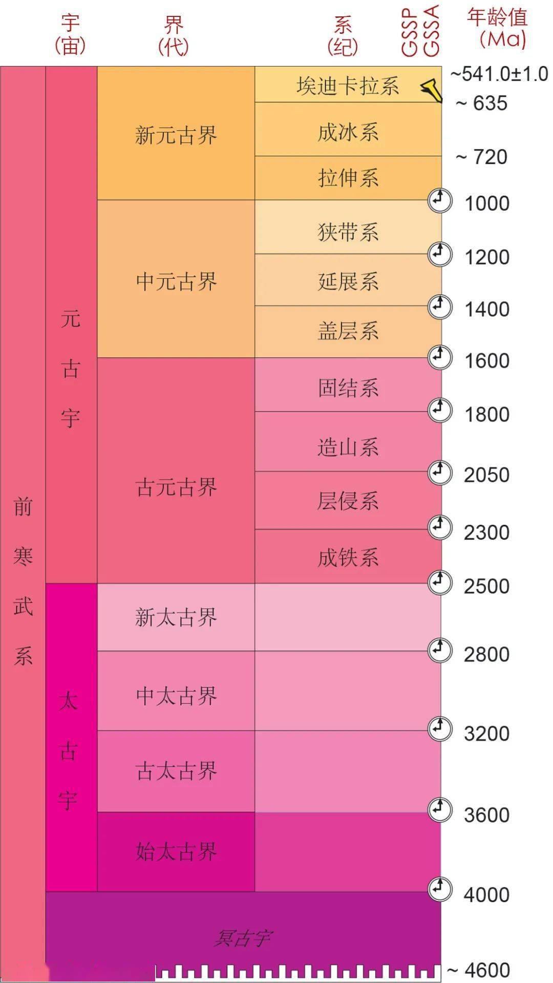 最新国际年代地层表2020中文版
