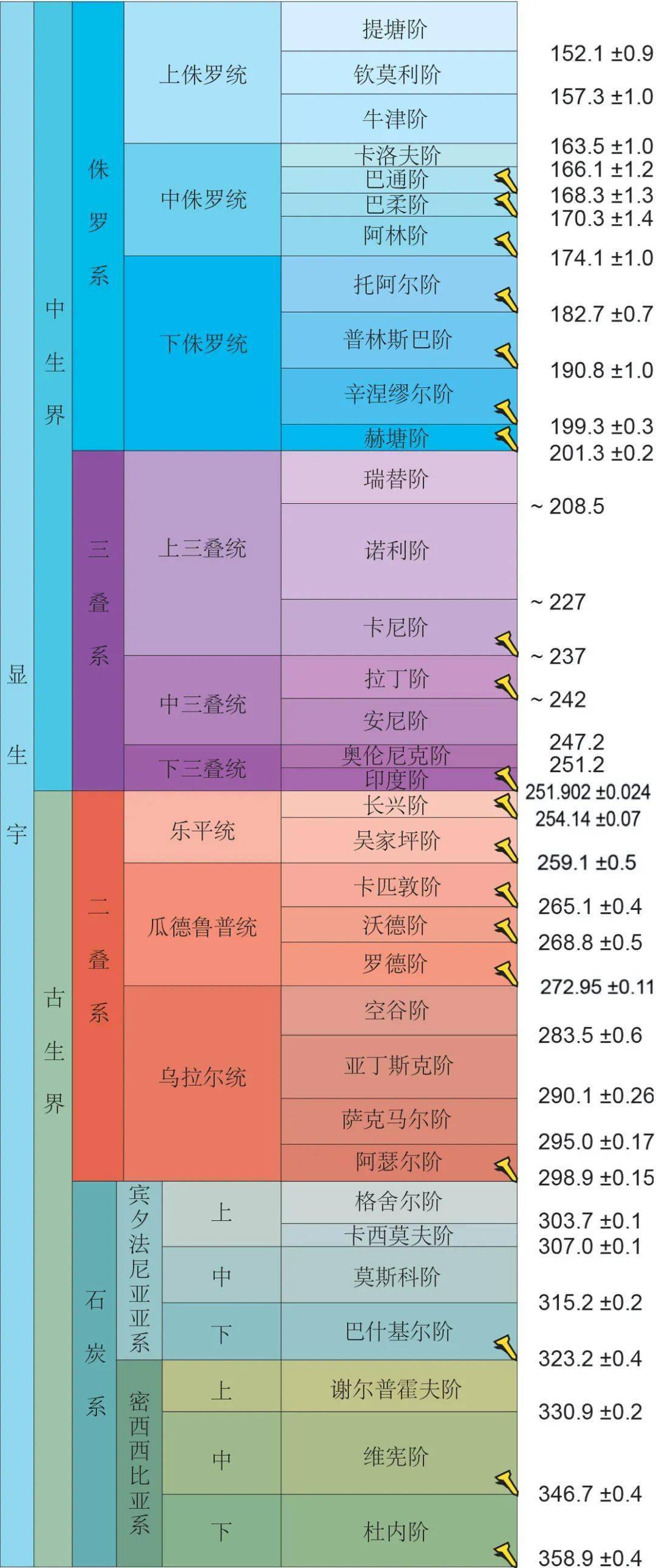最新国际年代地层表2020中文版