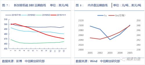 供需缺口超预期！警惕IMO高硫燃油需求出现断崖式下滑