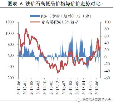 供给回升，矿石价格后期或震荡下行