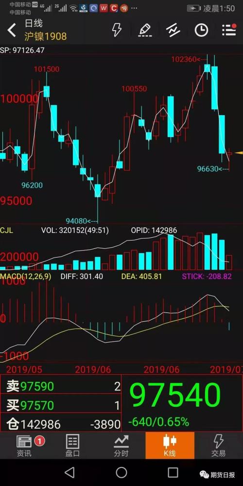 沪锡跌停，有色“抢镜”！无视黑色、化工那一片火红