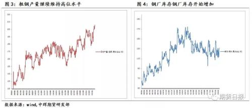 “高供给”担忧情绪蔓延，钢价“凉”了？