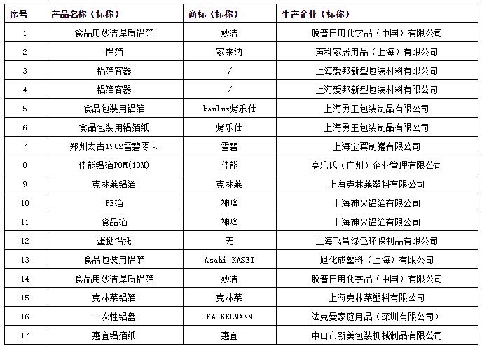 上海市食品用铝箔制品及容器质量监督抽查结果:放心用!需完善标签标识! 上海市食品用铝箔制品及容器质量监督抽查结果:放心用!需完善标签标识!