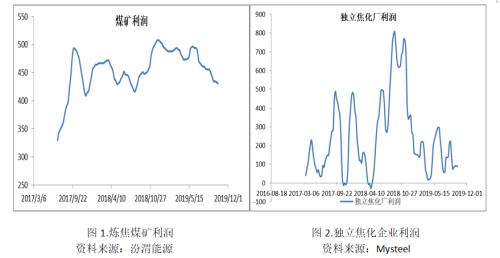 【焦炭】下游需求疲弱 焦炭破位下跌