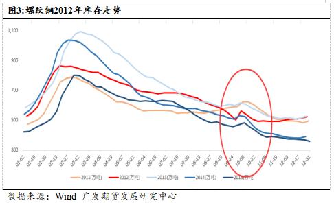 螺纹钢供应端承压，需求端或现拐点，关注套利机会为主。