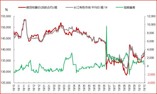 【锡】阶段性进展持续提振沪锡，云锡检修计划将助沪锡破位上涨