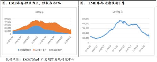 镍价中长期逻辑暂未改变，短周期偏多思路对待