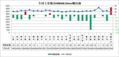 注意！螺纹跌至4062,看钢价走势最新观点来啦！