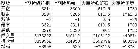 头条：“也无风雨也无晴” 黑色遭抛售 钢市缺乏新的推动因子（语音版）