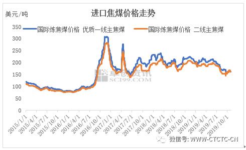 头条︱炼焦煤：政策红利消退，价格重心下移