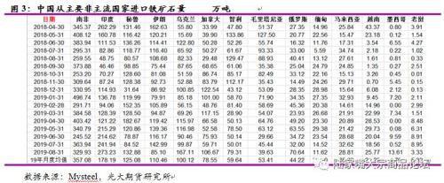 光期黑色：非主流国家铁矿石进口情况分析