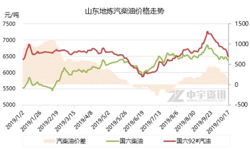 成品油： 汽柴油倒挂再次逼近