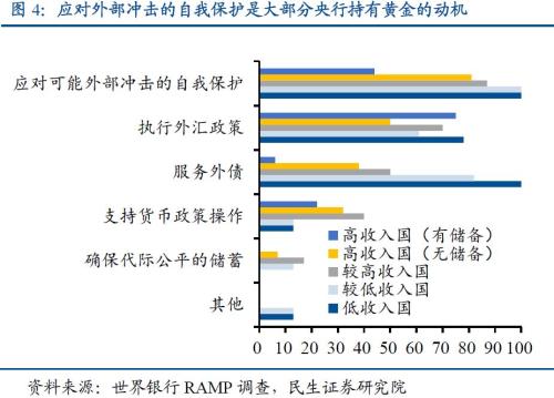【民生宏观】央行的黄金增持：历史、原因及影响