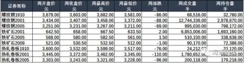 黑色金属（螺纹钢、铁矿石）周报