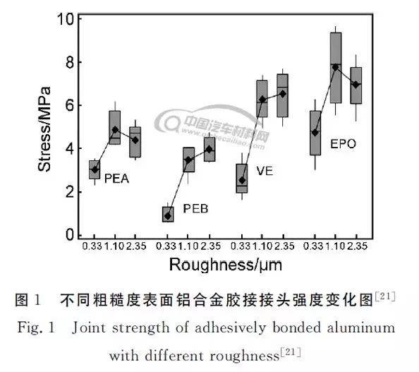 铝合金表面特性对其胶接性能影响的研究综述