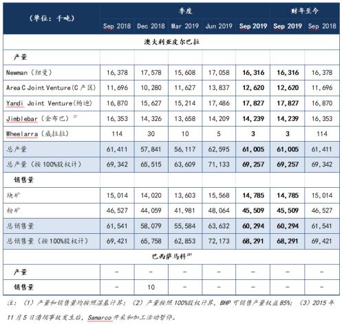四大矿山2019年3季度生产报告汇总 | 研报精选