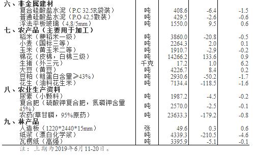 国家统计局：6月下旬重要生产资料市场价格，21种上涨，25种下降