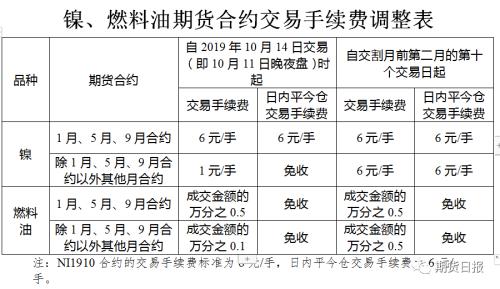 真金白银反哺市场！投资者注意了，黄金、白银、镍、燃料油期货相关合约交易手续费将大幅下调