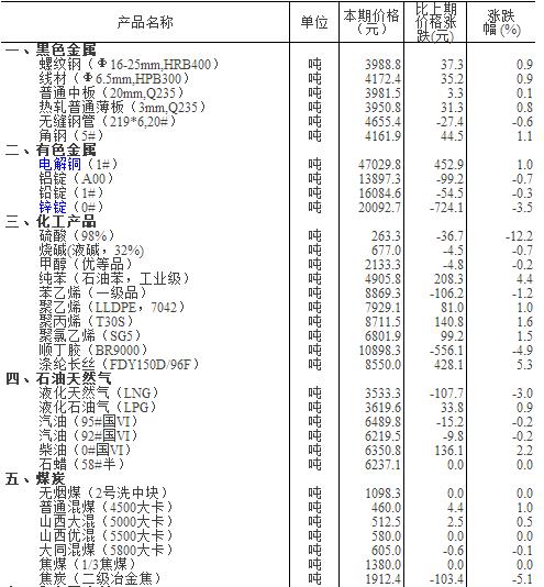 国家统计局：6月下旬重要生产资料市场价格，21种上涨，25种下降