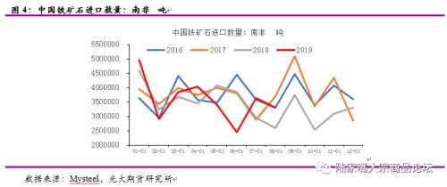 光期黑色：非主流国家铁矿石进口情况分析