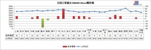 期螺大跌至3400，节后首周钢价要凉？