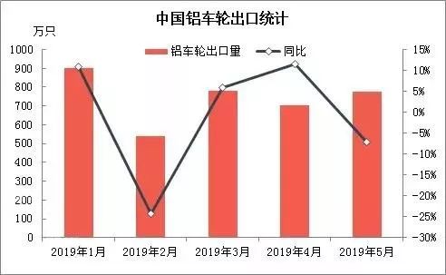 2019年8月中国铝合金车轮出口情况简析