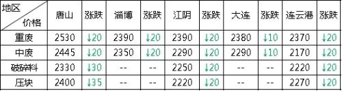 头条：加速跳水过后筑底显现 钢市调整接近尾声？（语音版）