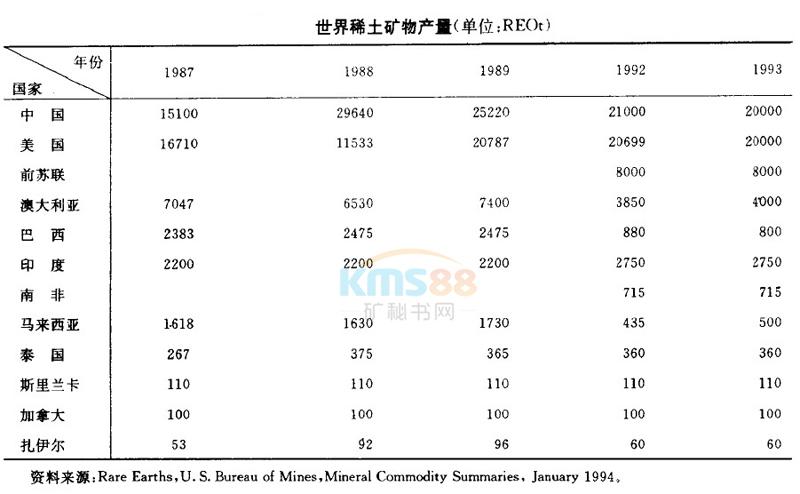 世界稀土矿物产量