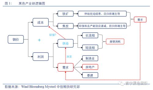 黑金专题报告：为何终端需求和废钢是四季度钢价的核心？