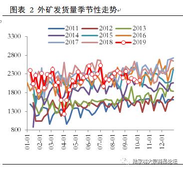 供给回升，矿石价格后期或震荡下行