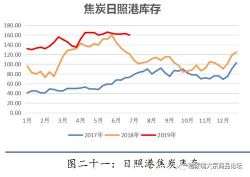 【陆家嘴大宗商品论坛◎姚江泽专栏】2019年焦煤，焦炭半年度研发报告
