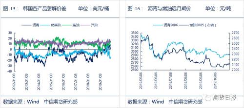供需缺口超预期！警惕IMO高硫燃油需求出现断崖式下滑