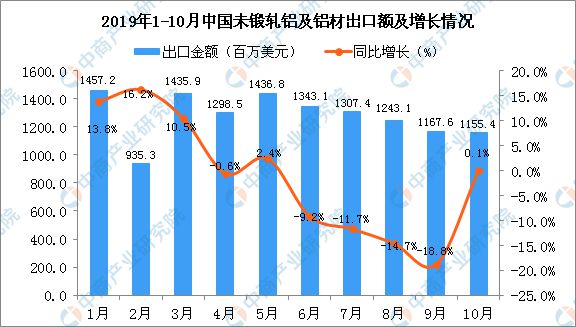 2019年10月中国未锻轧铝及铝材出口量为43.1万吨 同比下降10.6% 2019年10月中国未锻轧铝及铝材出口量为43.1万吨 同比下降10.6%