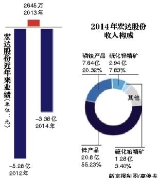 宏达董事长被举报10亿元控股价值5000亿矿产