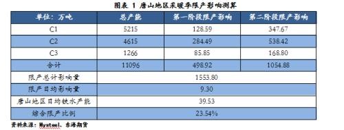 【东海调研】唐山地区黑色产业链调研纪要
