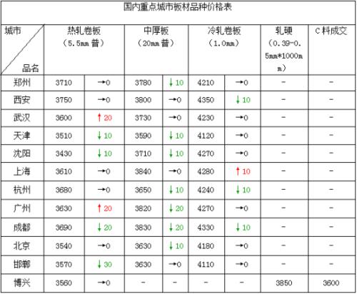 头条：“也无风雨也无晴” 黑色遭抛售 钢市缺乏新的推动因子（语音版）